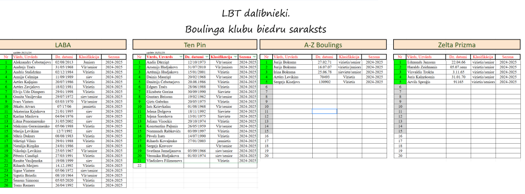 LBT dalībnieku saraksts