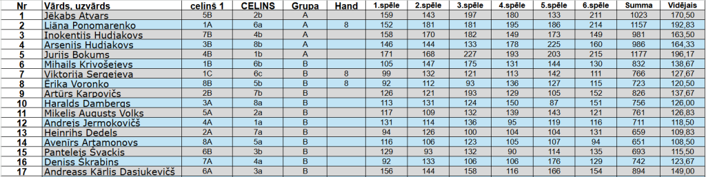 Kvalifikācijas spēļu rezultāti