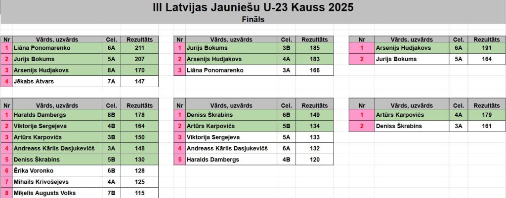 LJK 2025 fināla rezultāti