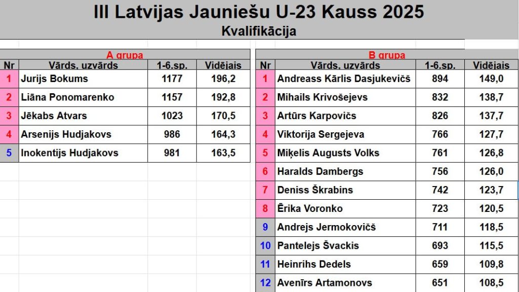 LJK 2025 kvalifikācijas rezultāti